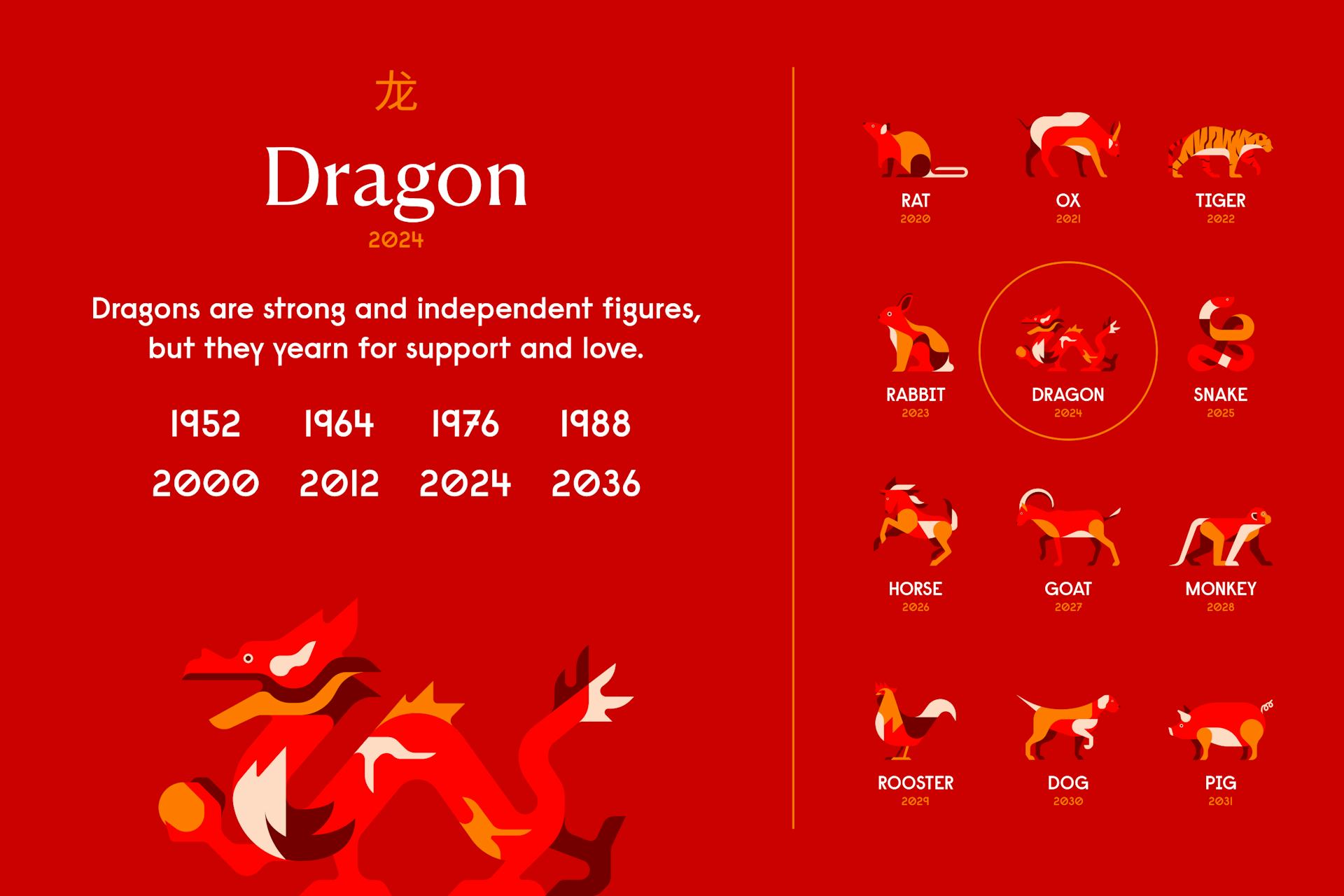 Year of the Dragon Chinese Zodiac, Personality, Horoscope (2025)