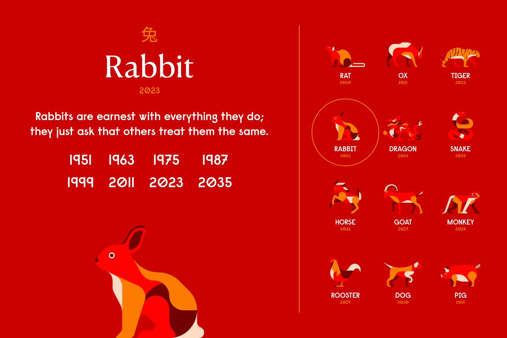Year of the Rabbit Chinese Zodiac, Personality, Horoscope (2024)